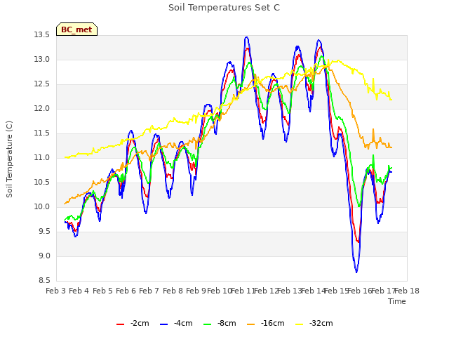 plot of Soil Temperatures Set C