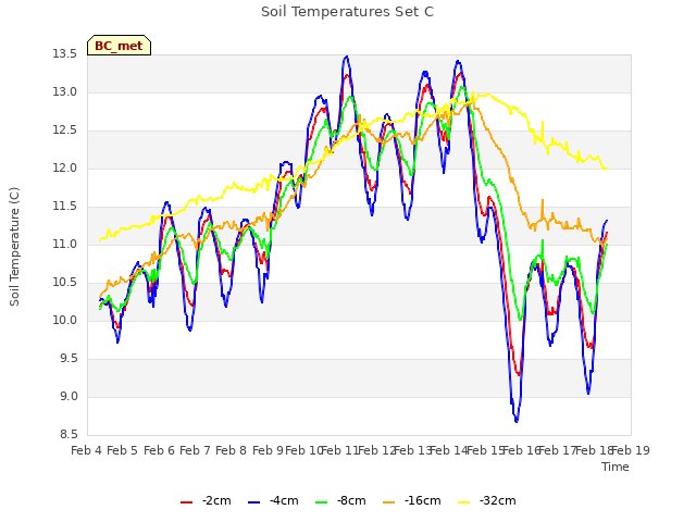 plot of Soil Temperatures Set C