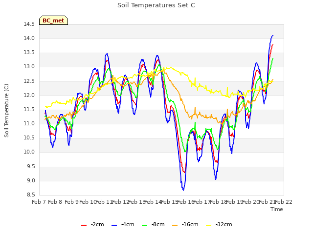 plot of Soil Temperatures Set C