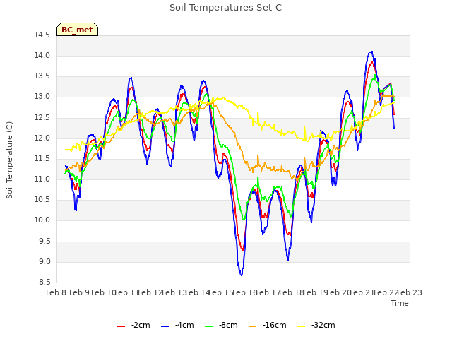 plot of Soil Temperatures Set C