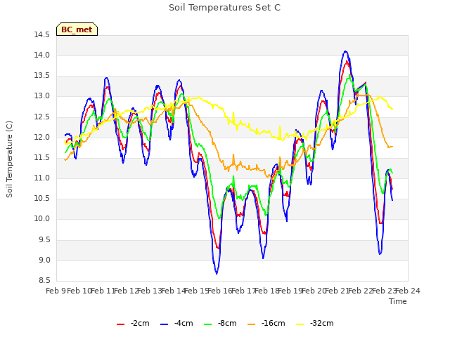 plot of Soil Temperatures Set C