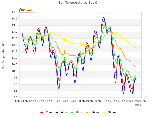 plot of Soil Temperatures Set C