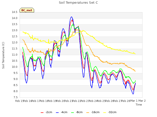 plot of Soil Temperatures Set C