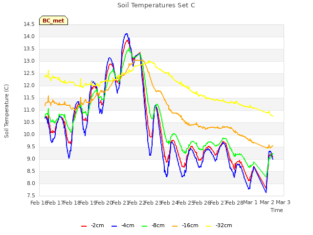 plot of Soil Temperatures Set C