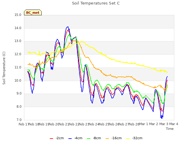 plot of Soil Temperatures Set C