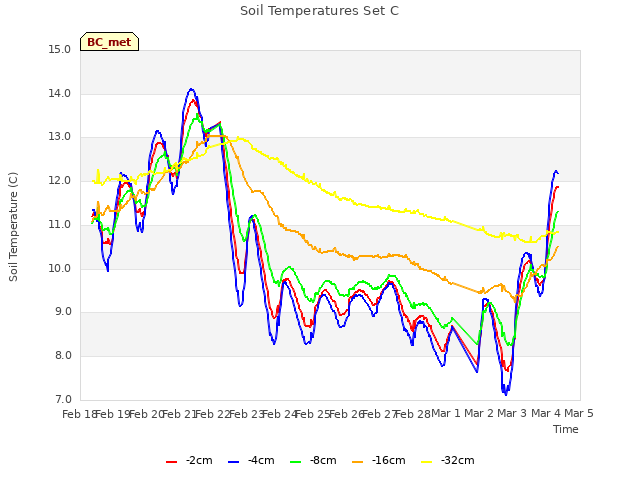 plot of Soil Temperatures Set C