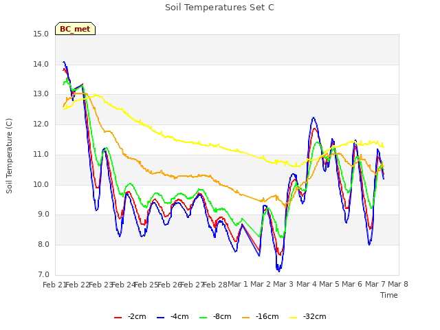 plot of Soil Temperatures Set C