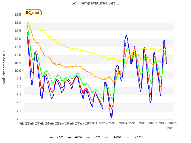 plot of Soil Temperatures Set C