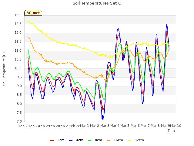 plot of Soil Temperatures Set C