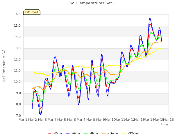 plot of Soil Temperatures Set C