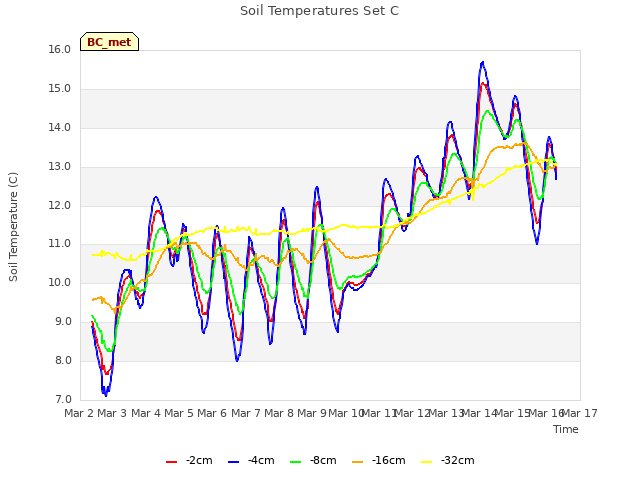 plot of Soil Temperatures Set C