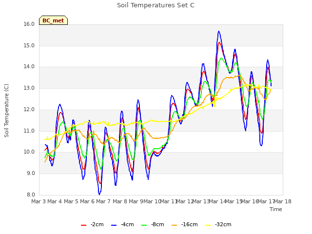 plot of Soil Temperatures Set C