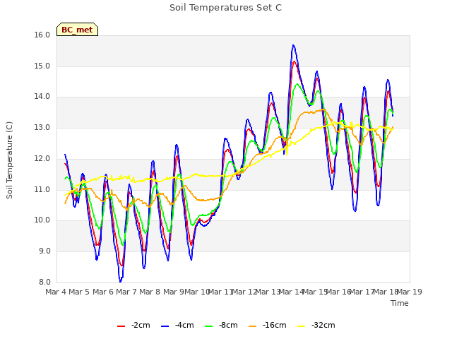 plot of Soil Temperatures Set C