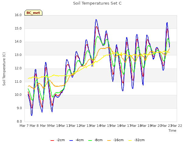 plot of Soil Temperatures Set C