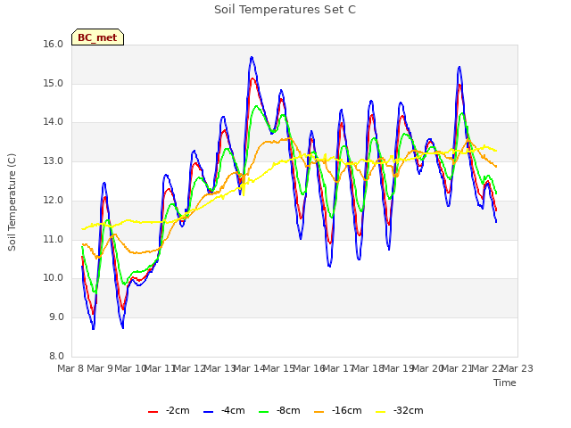 plot of Soil Temperatures Set C