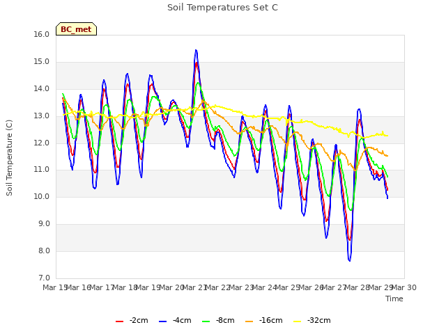 plot of Soil Temperatures Set C