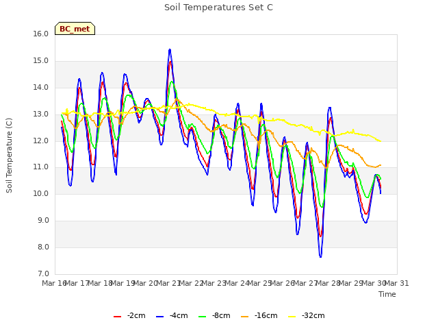 plot of Soil Temperatures Set C