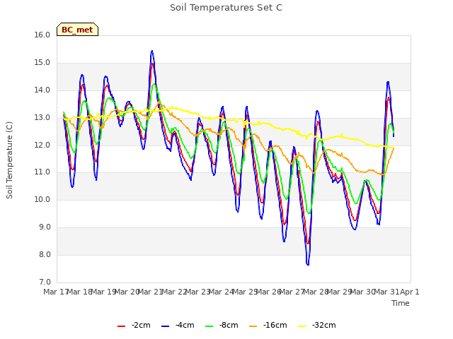 plot of Soil Temperatures Set C