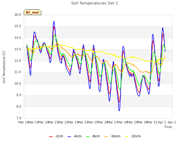 plot of Soil Temperatures Set C