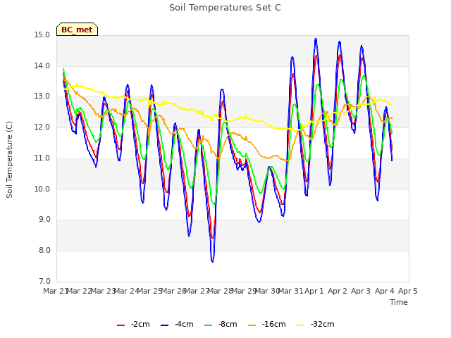 plot of Soil Temperatures Set C