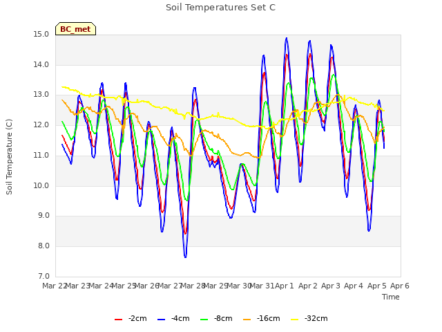 plot of Soil Temperatures Set C