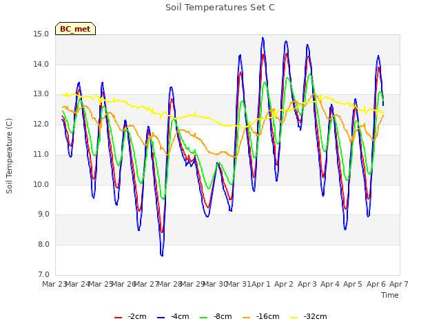 plot of Soil Temperatures Set C