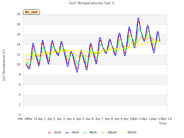 plot of Soil Temperatures Set C