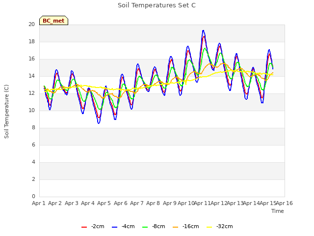 plot of Soil Temperatures Set C