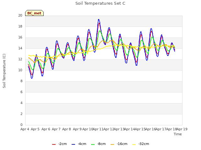 plot of Soil Temperatures Set C