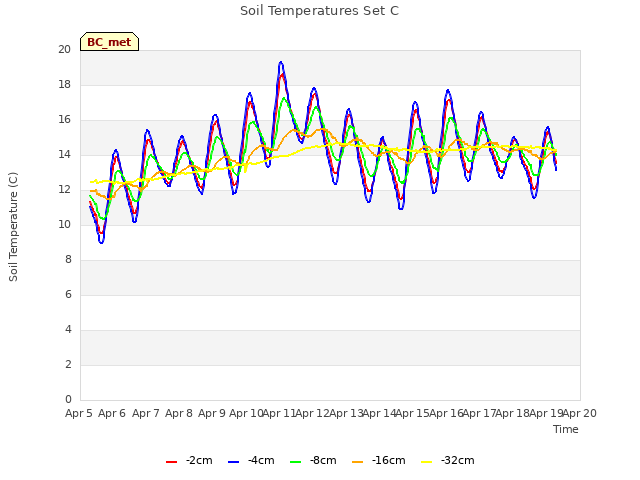 plot of Soil Temperatures Set C