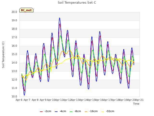 plot of Soil Temperatures Set C