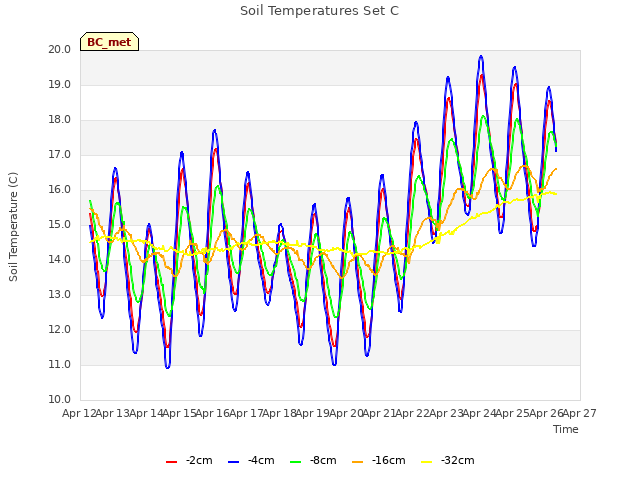 plot of Soil Temperatures Set C