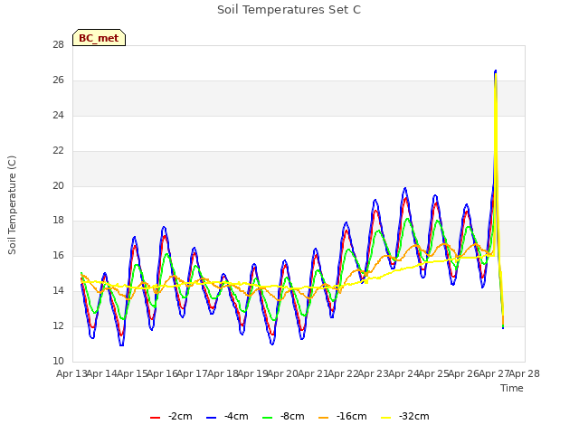 plot of Soil Temperatures Set C