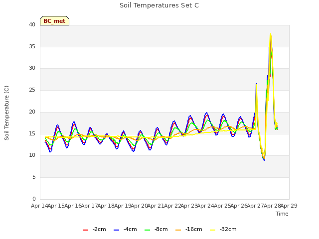 plot of Soil Temperatures Set C