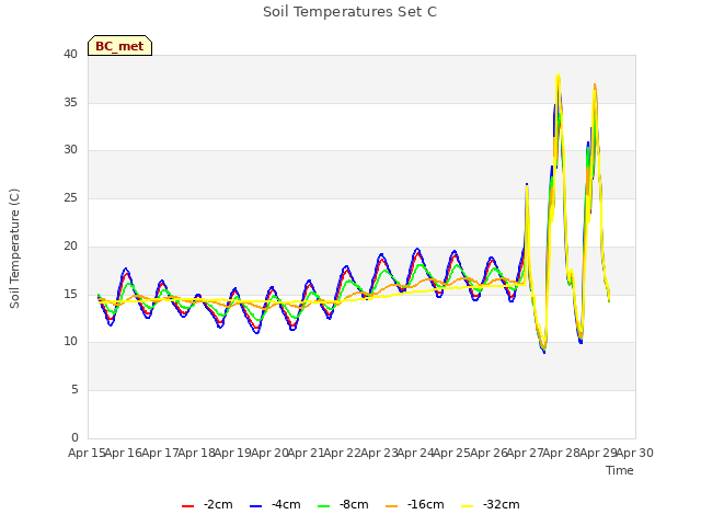 plot of Soil Temperatures Set C