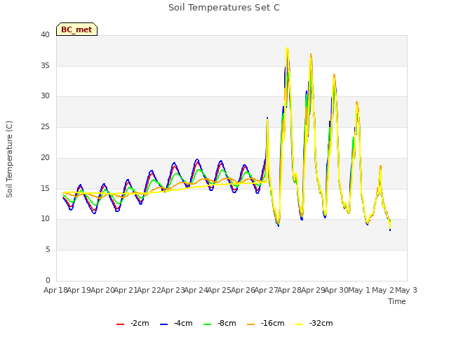 plot of Soil Temperatures Set C