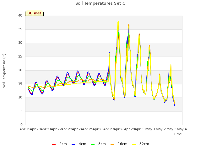 plot of Soil Temperatures Set C