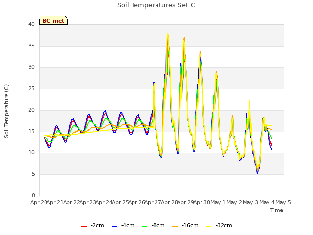 plot of Soil Temperatures Set C