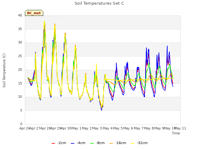 plot of Soil Temperatures Set C