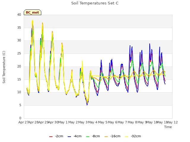 plot of Soil Temperatures Set C