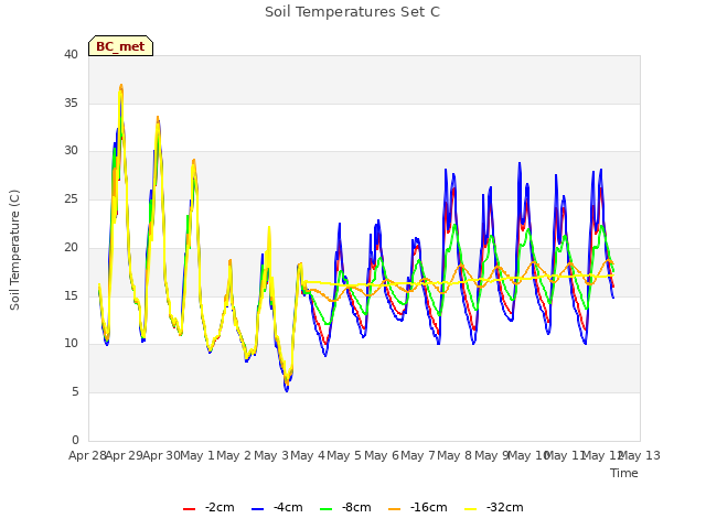 plot of Soil Temperatures Set C