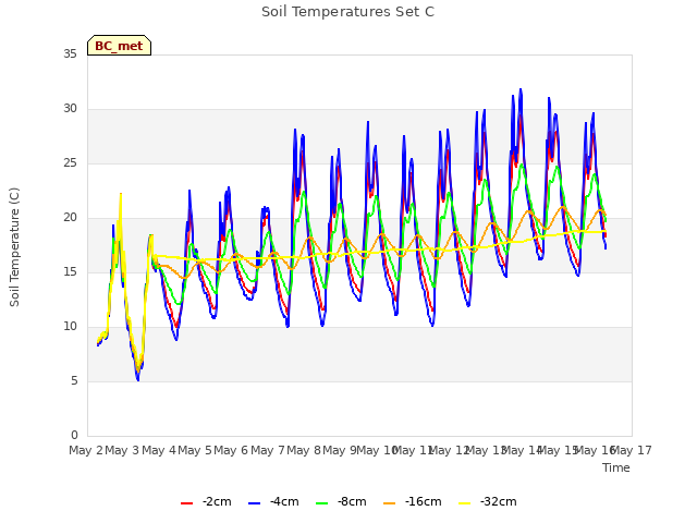 plot of Soil Temperatures Set C