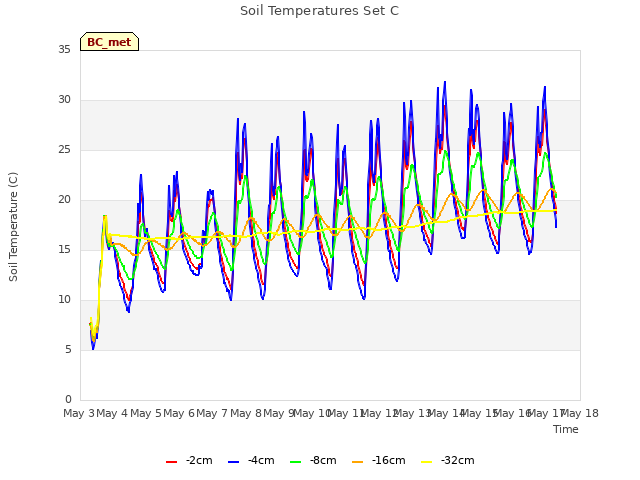 plot of Soil Temperatures Set C