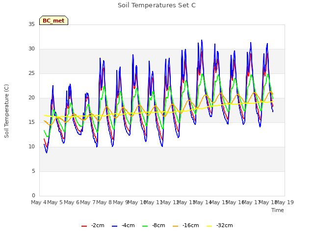 plot of Soil Temperatures Set C