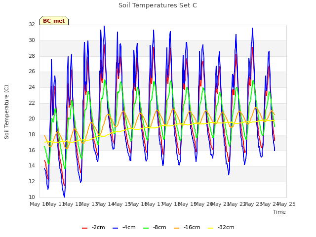 plot of Soil Temperatures Set C