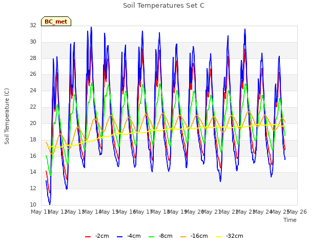 plot of Soil Temperatures Set C