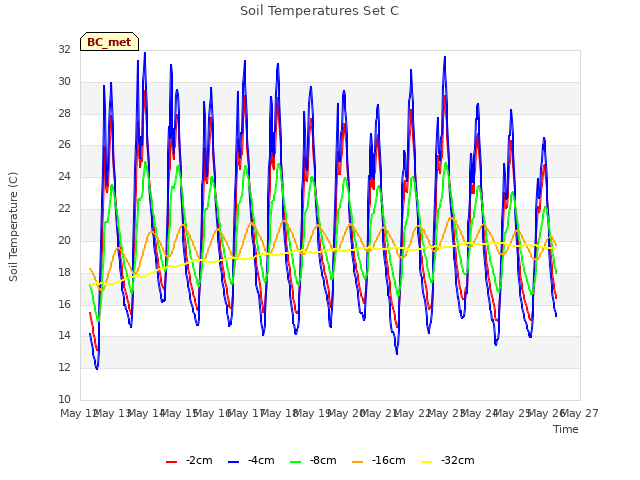 plot of Soil Temperatures Set C