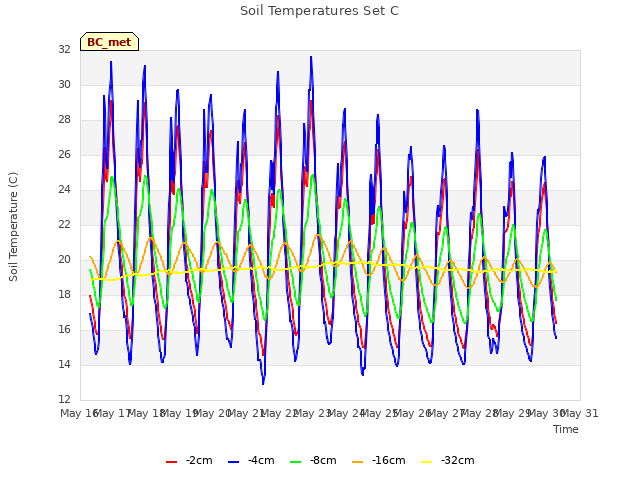 plot of Soil Temperatures Set C