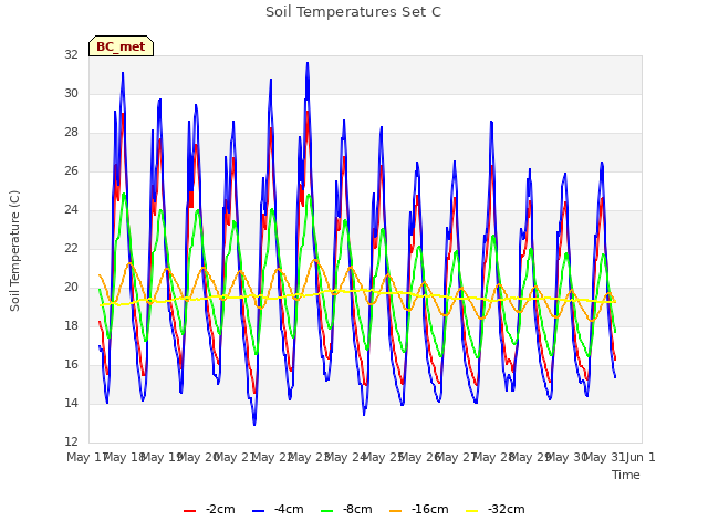 plot of Soil Temperatures Set C