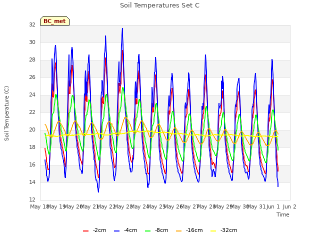 plot of Soil Temperatures Set C